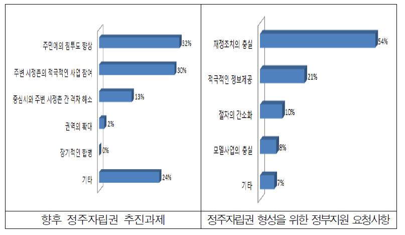 향후 정주자립권 강화분야 및 정부지원 요청사항