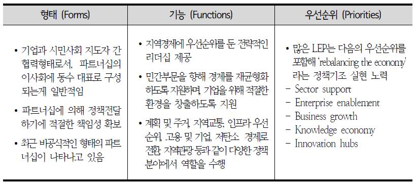 LEP의 형태, 기능과 우선순위