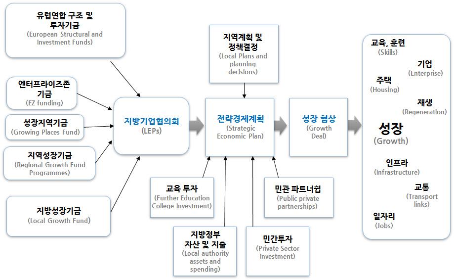 LEP의 재정지원 및 Growth Deal