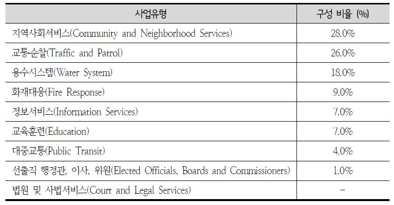 아이오와주 28E Agreement의 사업유형별 구성