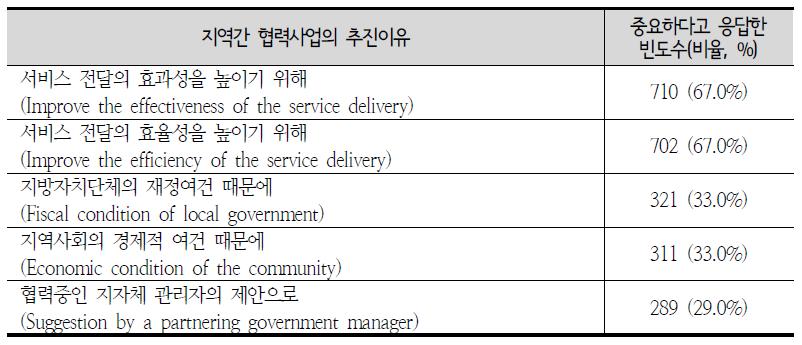 지역간 협력사업 추진이유