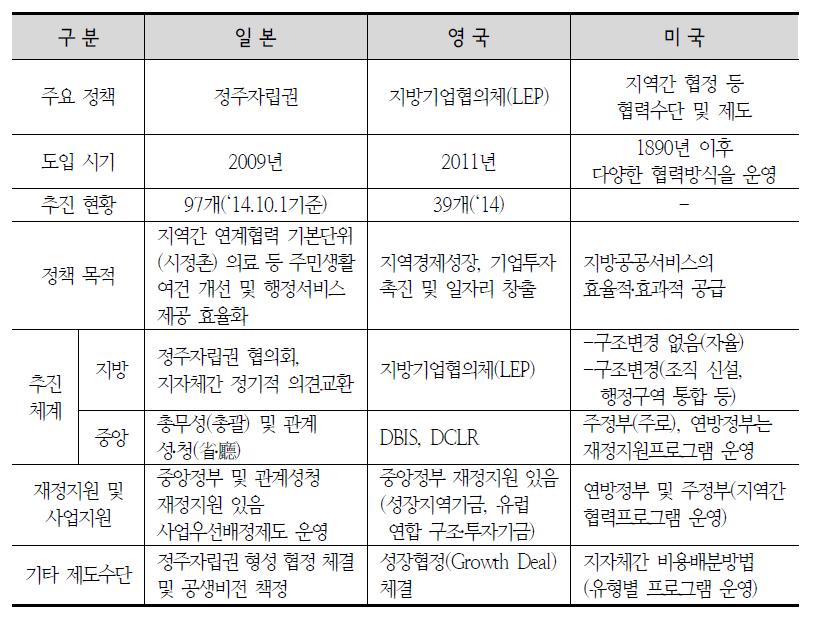 해외 국가의 지역간 연계협력 정책 및 특징 비교