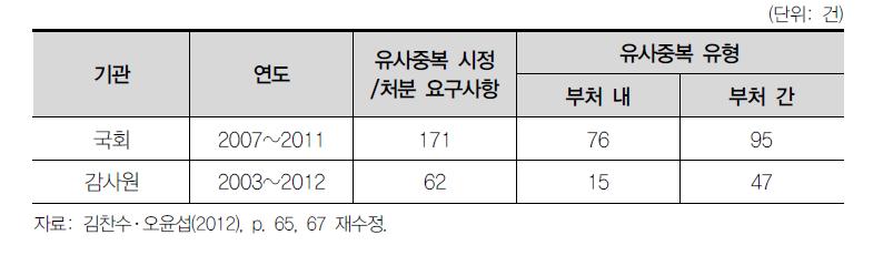 국회와 감사원의 유사중복 시정 및 처분 요구 건수