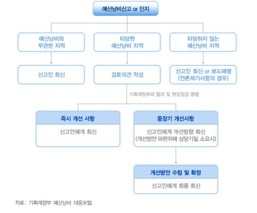 예산낭비 신고절차