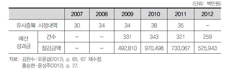 예산절감제도에 관한 실적 추세