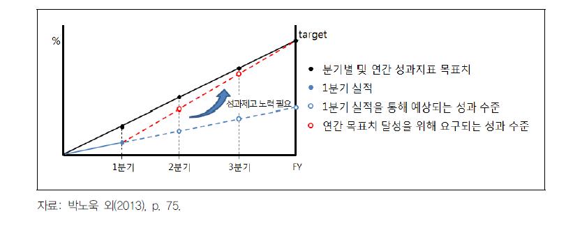 분기별 모니터링의 효과