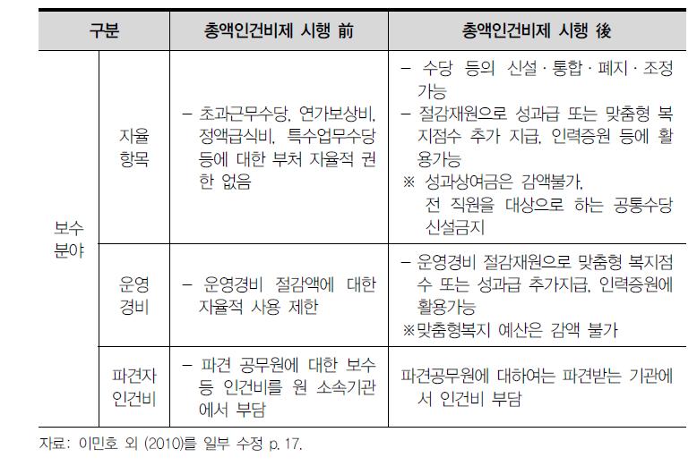 보수관리 측면에서의 총액인건비제에 따른 변화