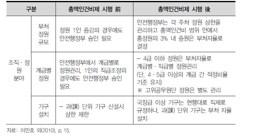 조직·정원 관리 측면에서의 총액인건비제에 따른 변화