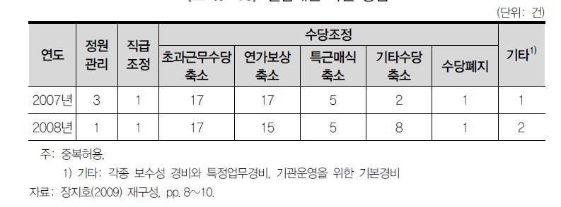 절감재원 마련 방법