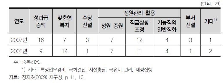 절감재원 활용 방법