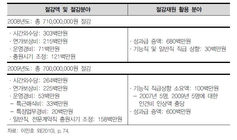 산림청의 절감재원 확보와 사용분야