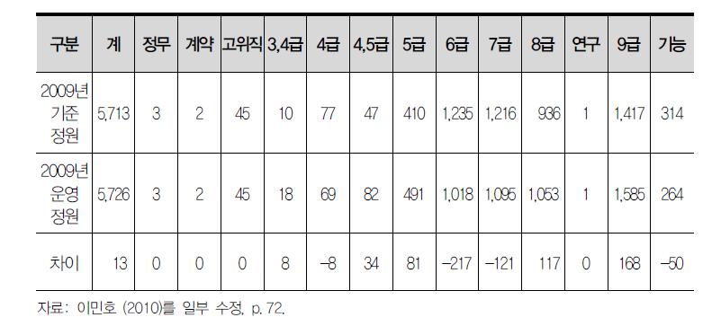 총액인건비제 운영에 따른 노동부 정원 및 직급조정 내역