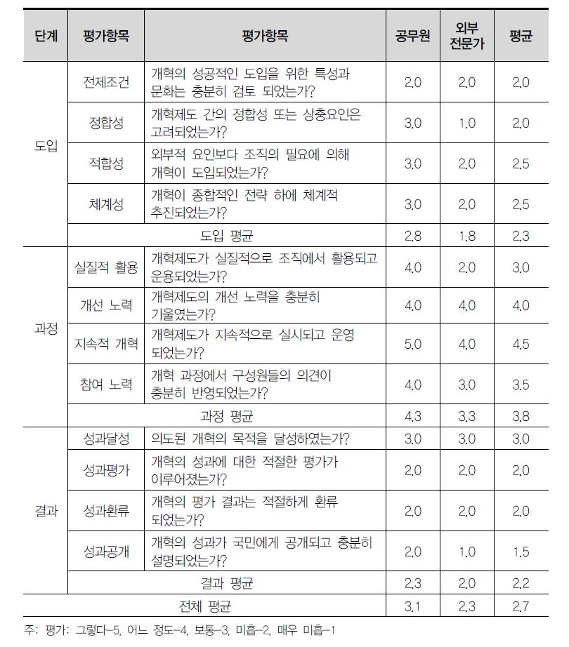 총액인건비제에 대한 전문가 평가