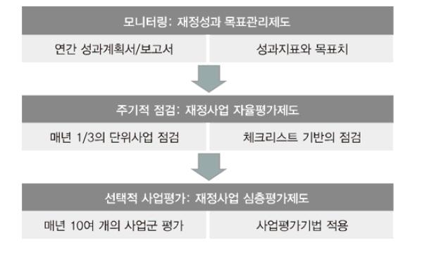 우리나라 성과주의 예산제도의 틀