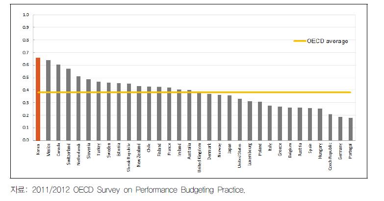 한국 성과주의 예산제도의 국제적 평가