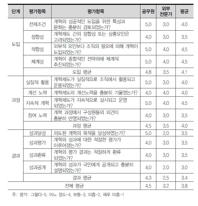 성과주의 예산제도에 대한 전문가 평가