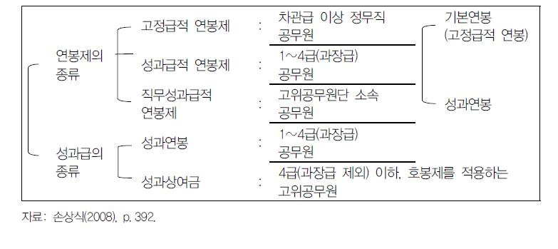 공무원의 보수체계