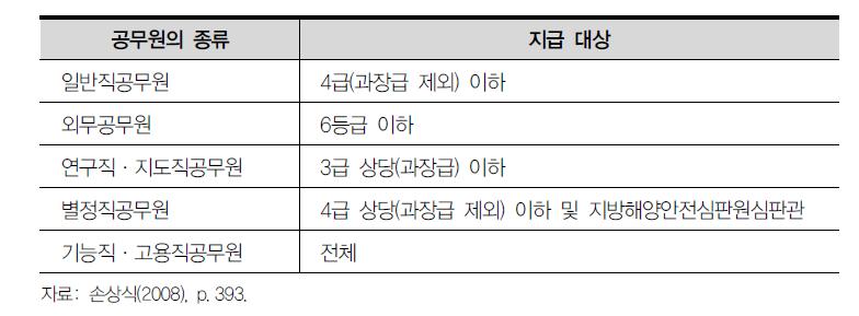 성과상여금 지급 대상