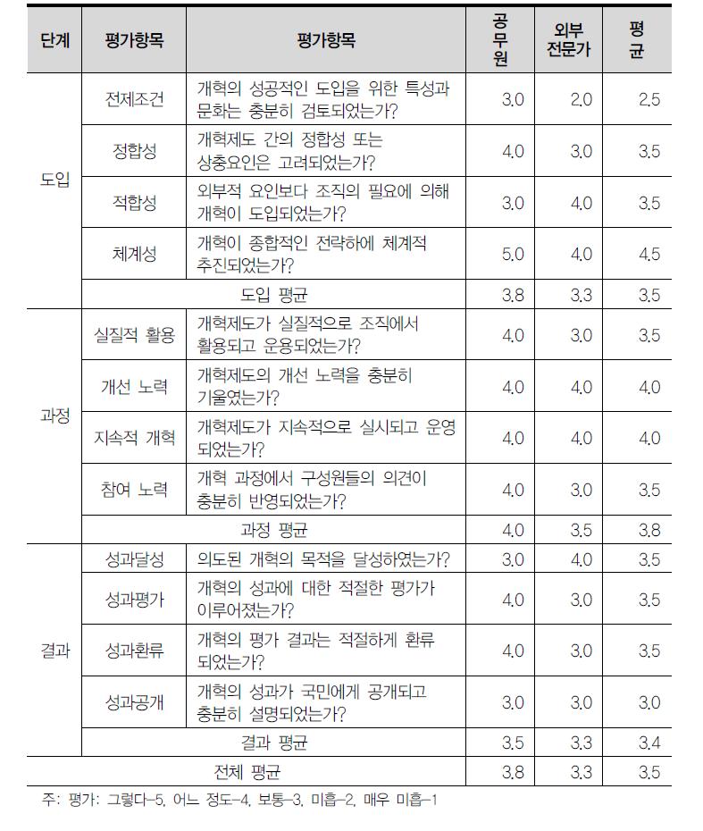 성과급제에 대한 전문가 평가