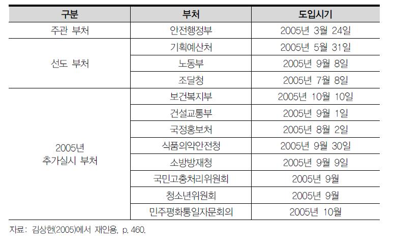 중앙행정기관의 팀제 도입 시기