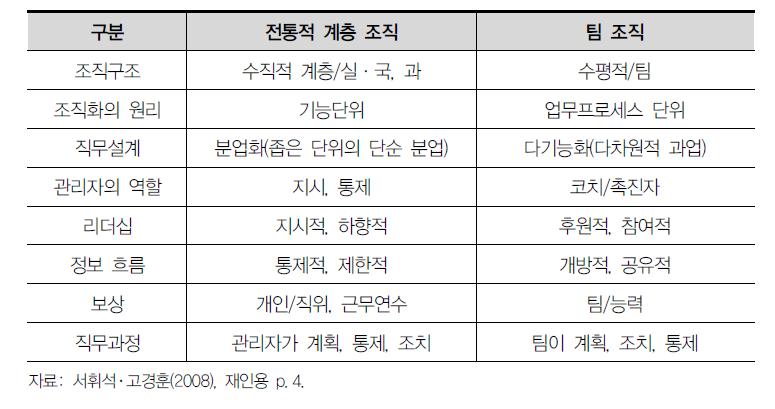 전통적인 계층 조직과 팀 조직의 차이