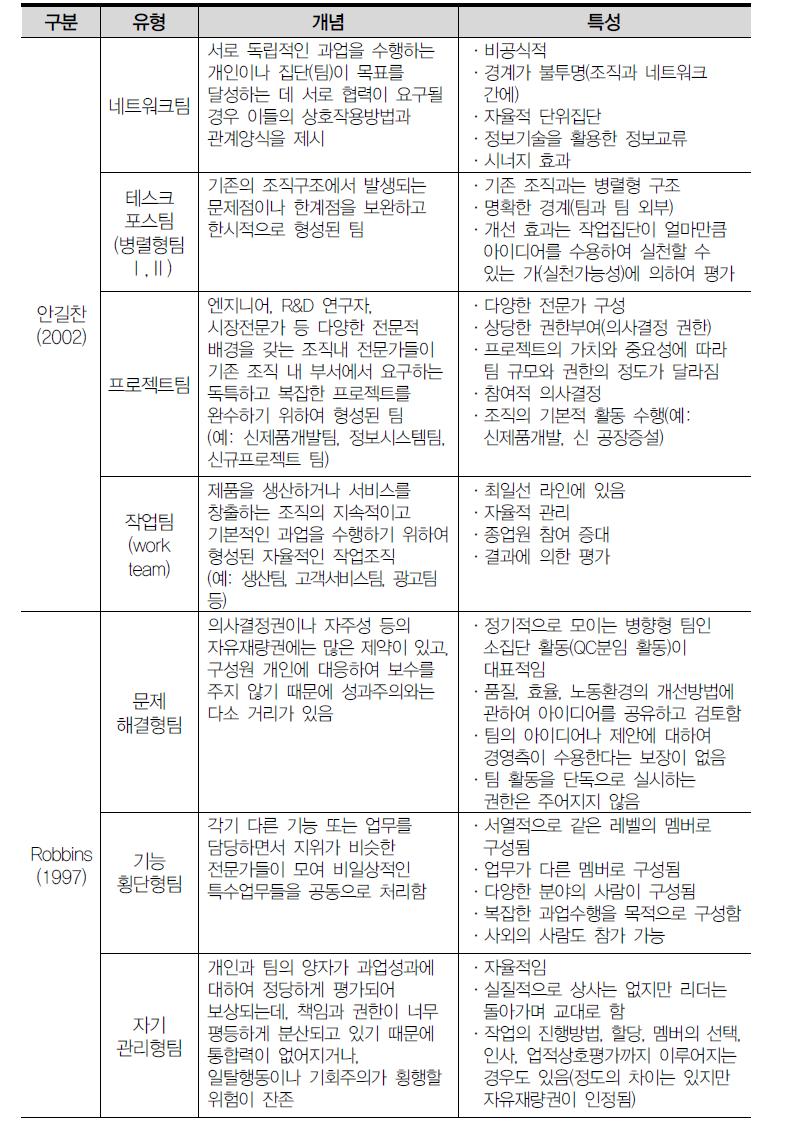 팀의 유형 분류