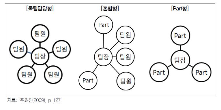 팀 내부 구조 유형