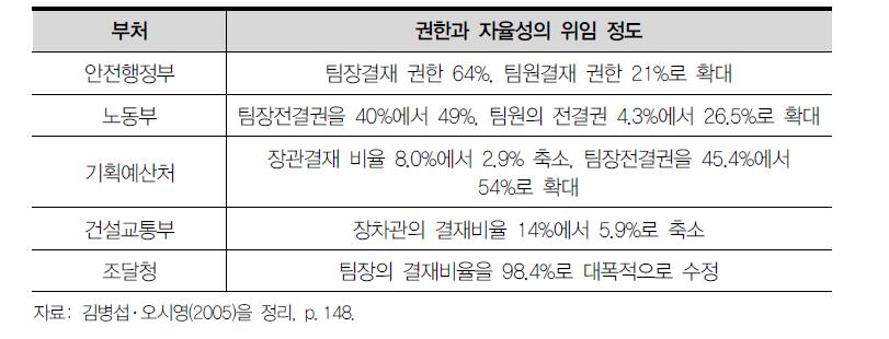 주요 부처별 팀제 도입 후 권한위임 현황