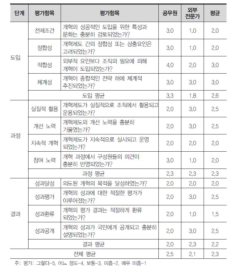 팀제 전문가 평가 결과