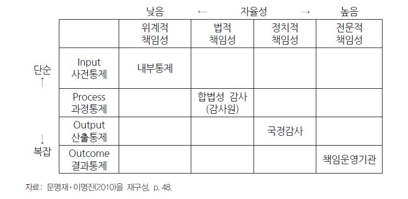 책임유형과 자율성