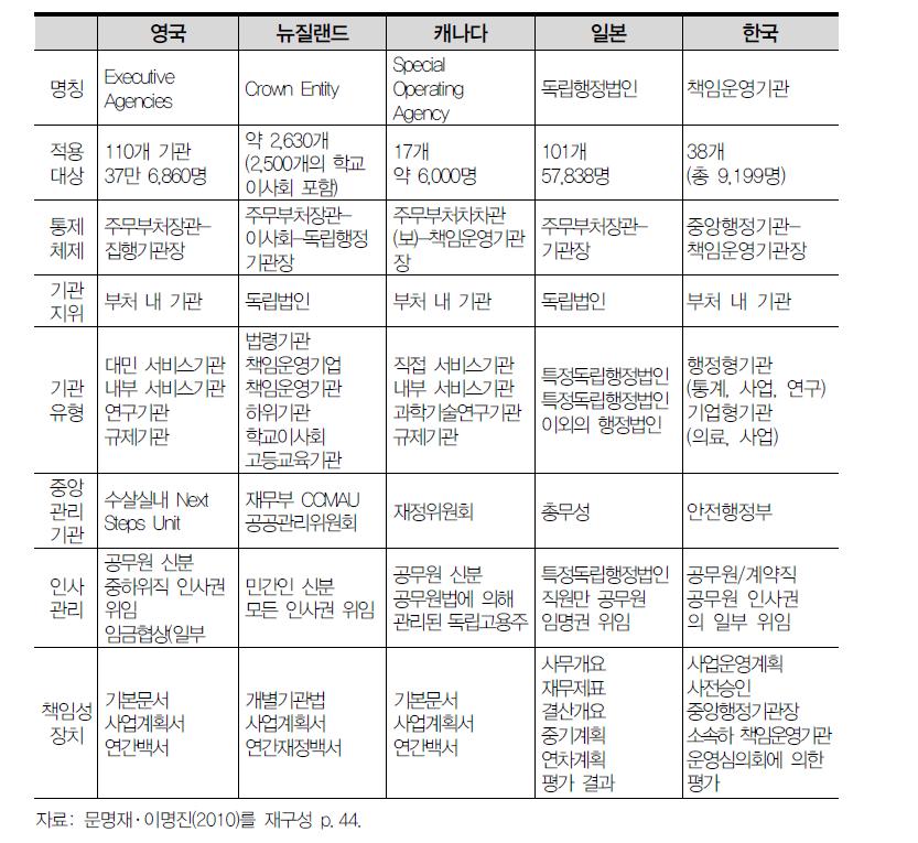 해외의 책임운영기관제도