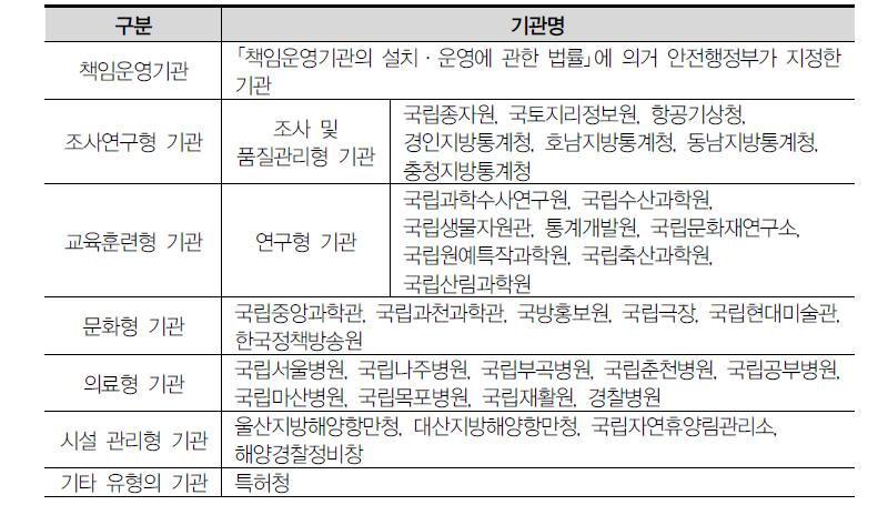 성질별 책임운영기관 분류 현황