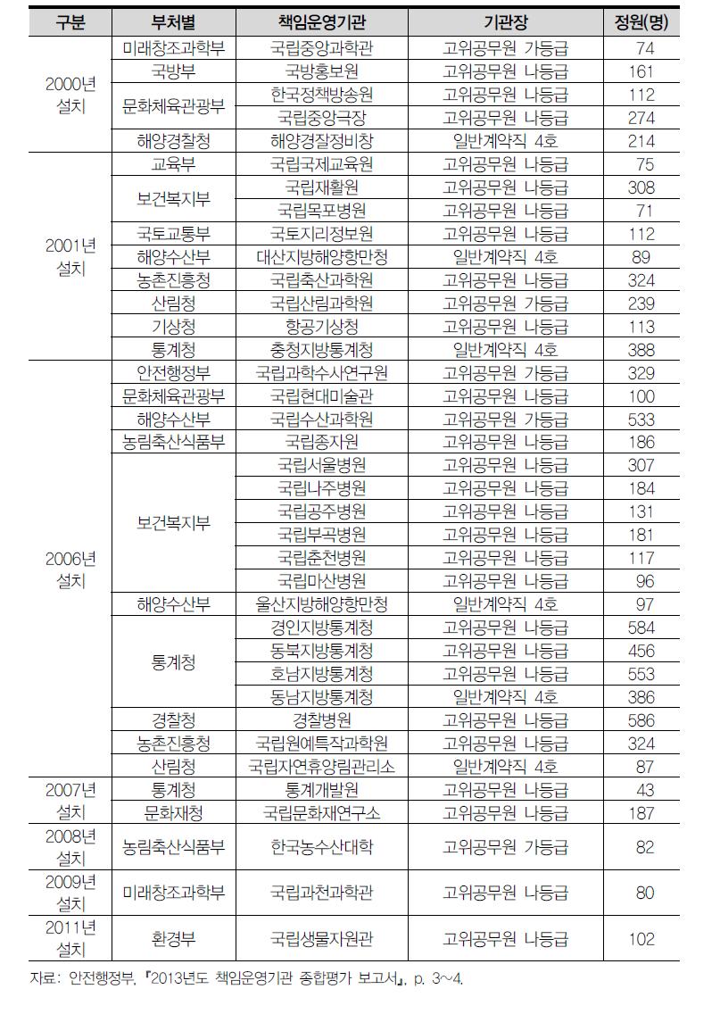 부처별 소속 책임운영기관 현황