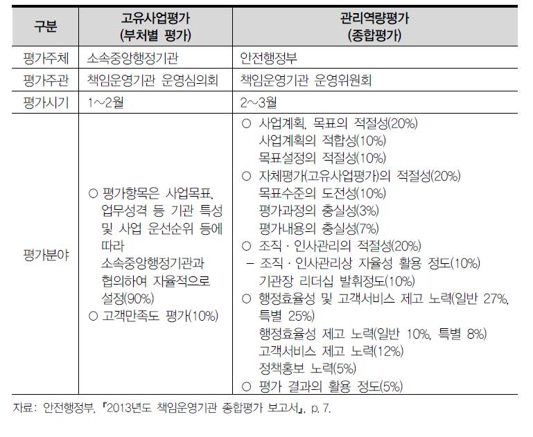 책임운영기관의 성과평가체계