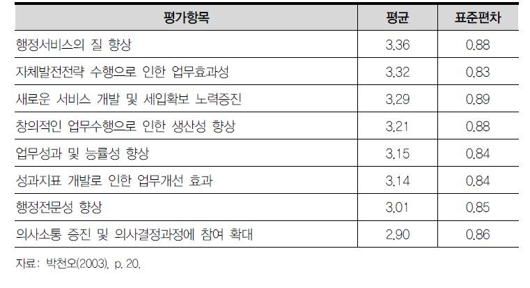 책임운영기관제도의 도입 성과