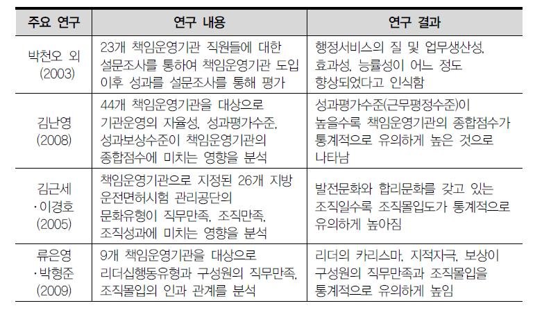 책임운영기관의 효과에 대한 선행연구