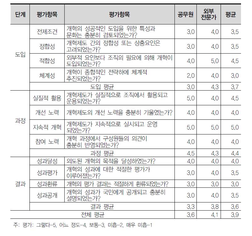 책임운영기관의 전문가 평가