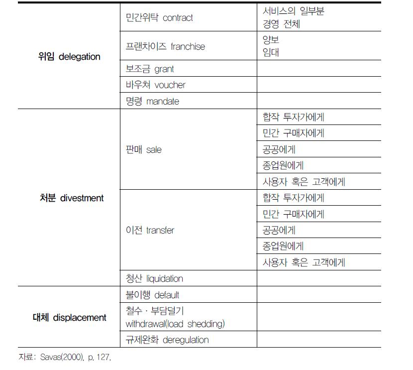 민영화 형태