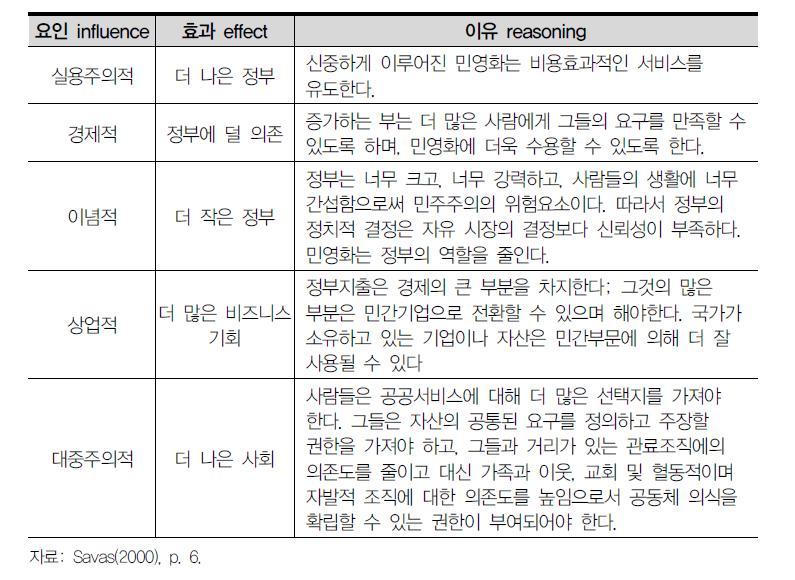 민영화를 추진한 요인