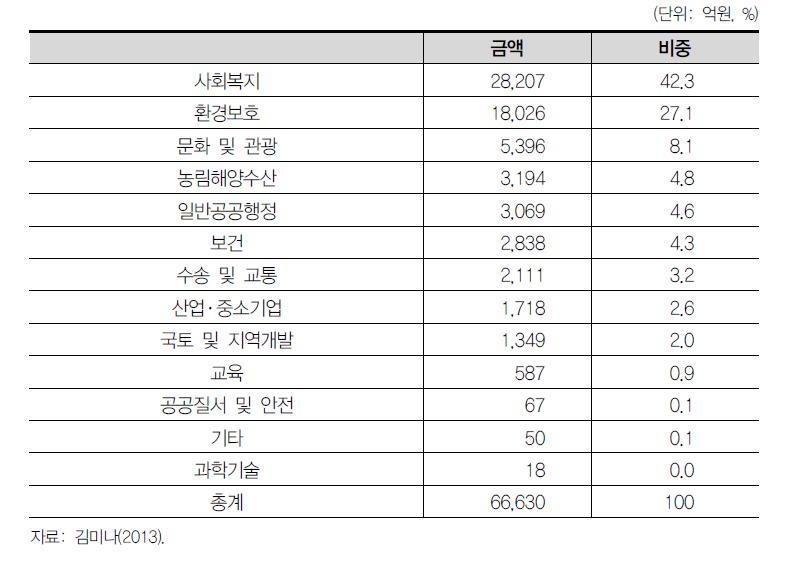 세출 기준 민간위탁