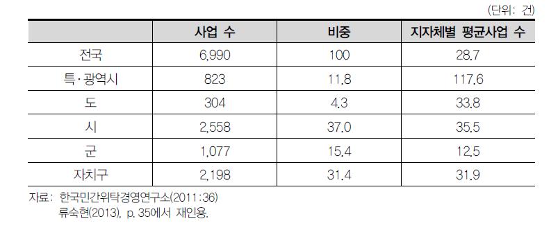 민간위탁사업 수