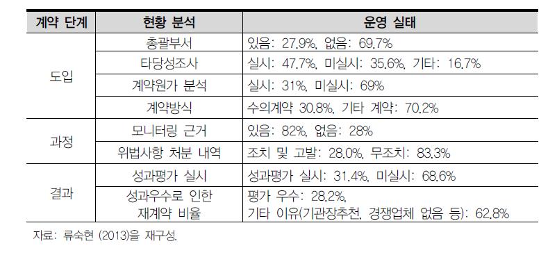 민간위탁 실태 분석