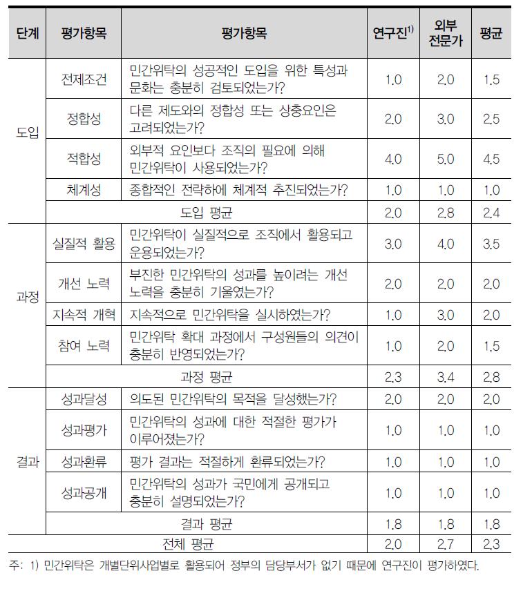 민간위탁에 대한 전문가 평가