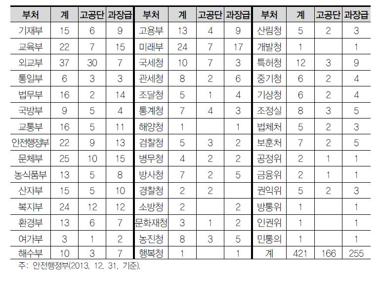 부처별 개방형 임용 지정 현황