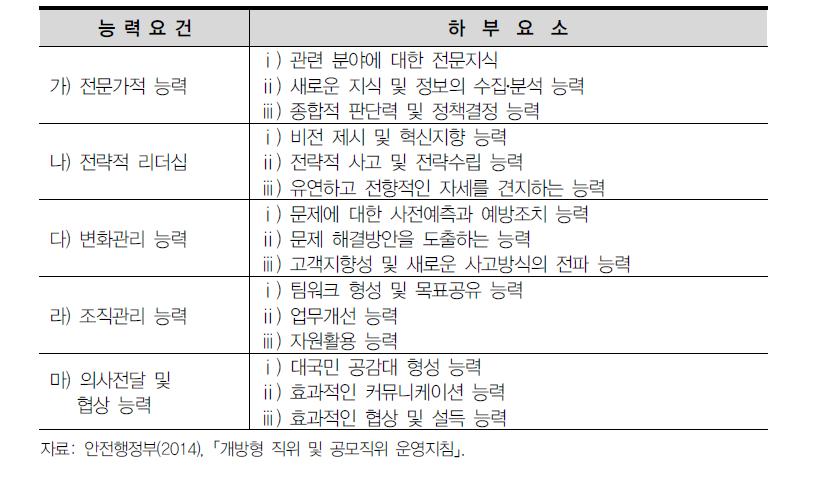 개방형 직위 능력요건