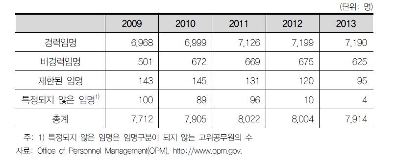 임명방식별 고위공무원단 수(2009~2013년)