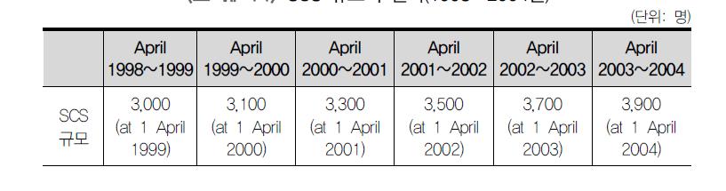SCS 규모의 변화(1998~2004년)