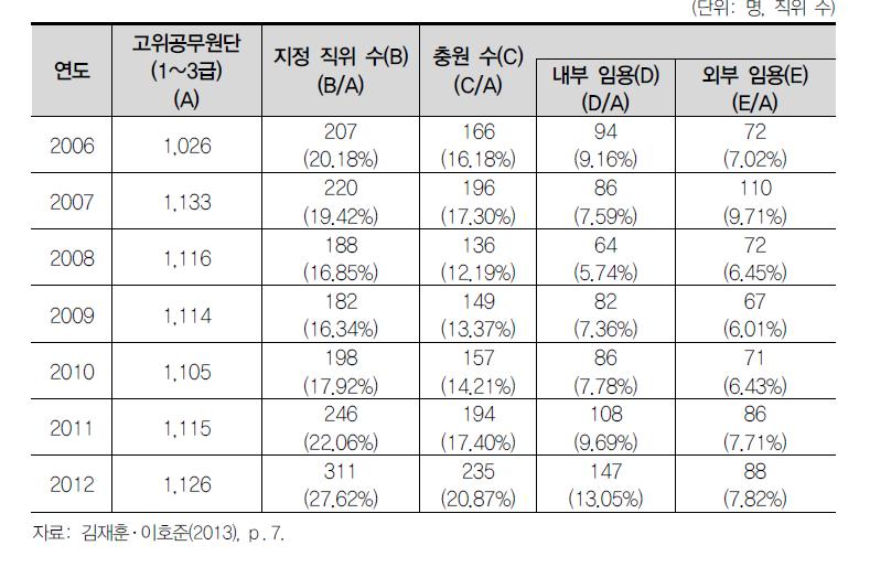 우리나라 개방형 임용제도 활용 현황