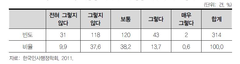 개방형 직위제도의 성공 여부에 대한 평가