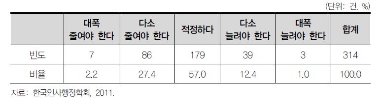 개방형 직위 계약기간의 적정성 평가